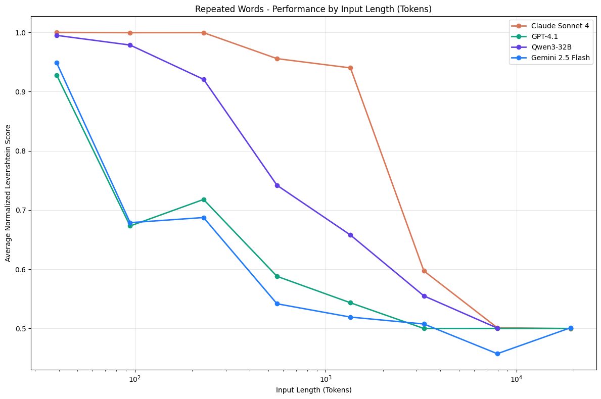 Context rot,Claude、GPT-4.1、Qwen3 和 Gemini 2.5 Flash 在控制变量任务上,准确率随输入长度持续下滑。