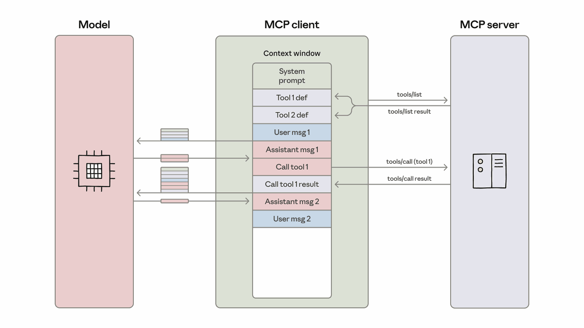 传统 MCP,所有工具定义和中间结果全部进入模型上下文。代码执行版,MCP 暴露为文件系统中类型化代码模块。
