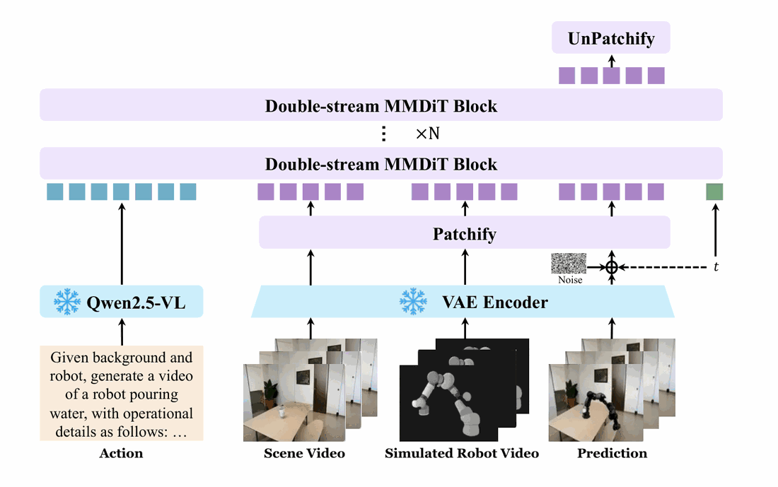 Qwen-RobotWorld architecture — Double-Stream MMDiT